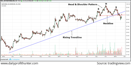 National Aluminum Near H&S Neckline