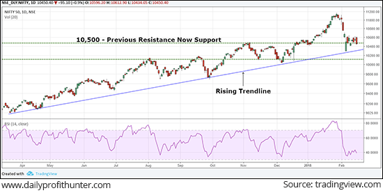 Nifty 50 Index Trades on a Volatile Note