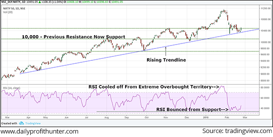  Nifty 50 Index Ends February Expiry 6% Down 