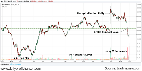 PNB Plunged 12% for the Day