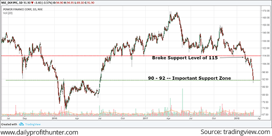 PFC Near Its Important Support Zone