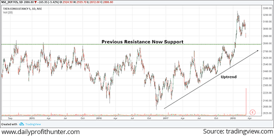  TCS Plunged 5% for the Day 