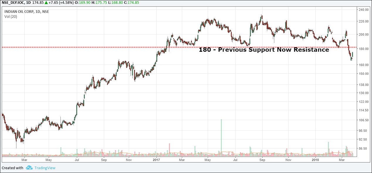 Nhai Share Price Chart