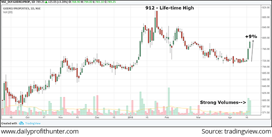 Godrej Properties Surged 3% for the Day