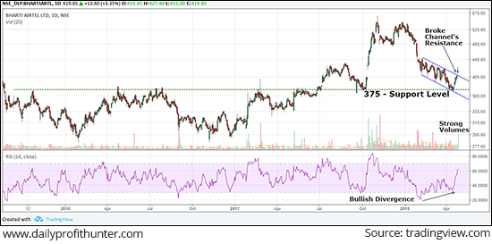 Bharti Airtel Broke Channel's Resistance