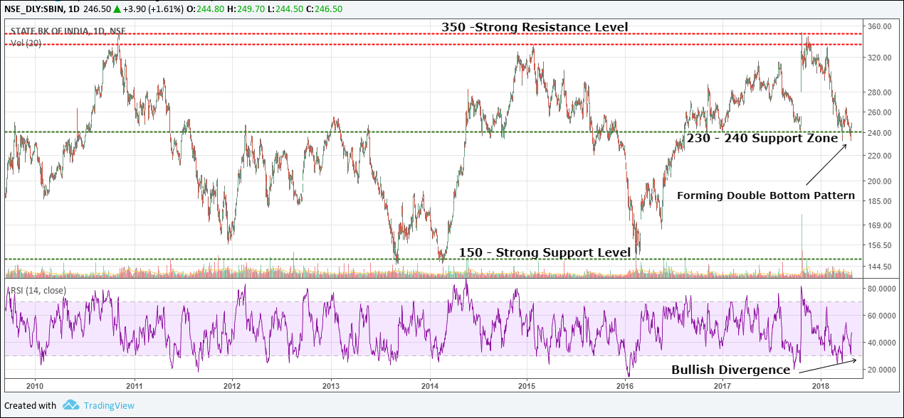 Sbi Share Price Google Chart