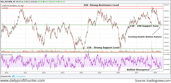  SBI Bounced Up From Strong Support Zone 