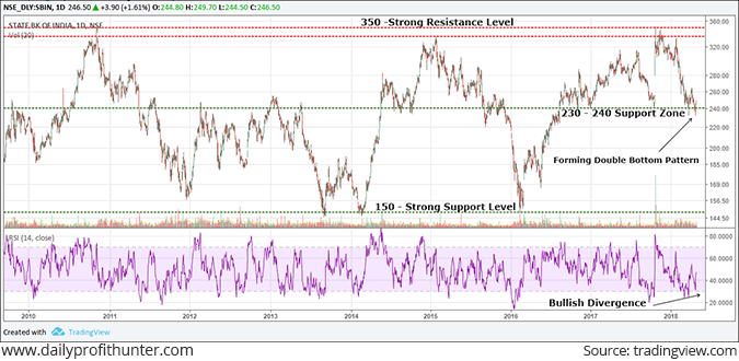 Nse Sbin Chart