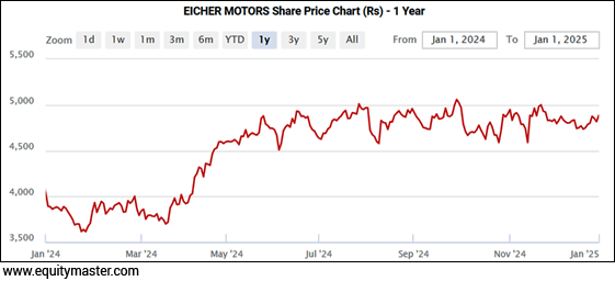 EICHER MOTORS Share Price Chart (Rs) - 1 Year