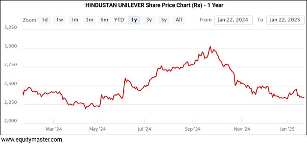 HINDUSTAN UNILEVER Share Price Chart (Rs) - 1 Year