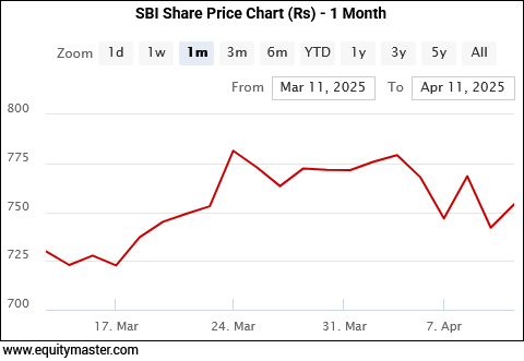 SBI Share Price Chart (Rs) - 1 Month