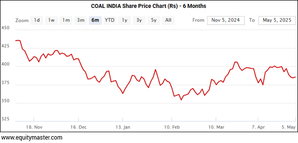 COAL INDIA Share Price Chart (Rs) - 6 Months