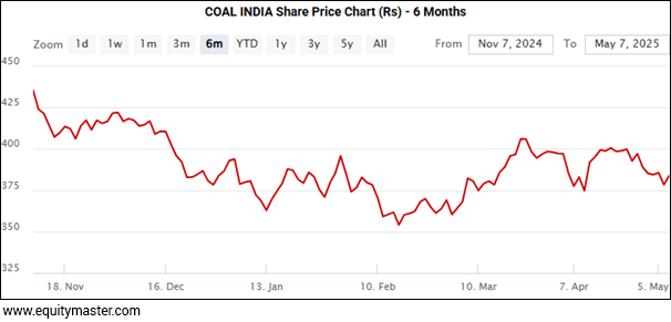 COAL INDIA Share Price Chart (Rs) - 6 Months