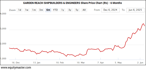GARDEN REACH SHIPBUILDERS & ENGINEERS Share Price Chart (Rs) - 6 Months