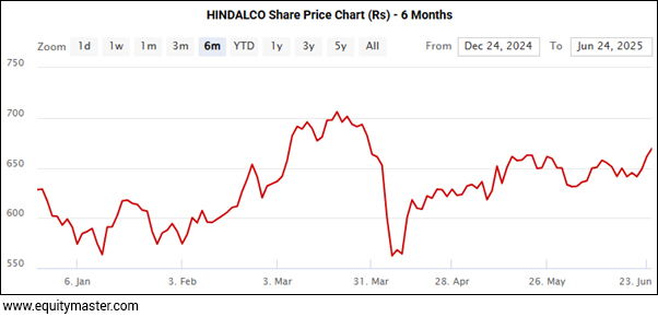 Hindalco
