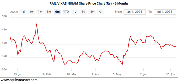 RAIL VIKAS NIGAM Share Price Chart (Rs) - 6 Months