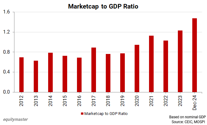 Market to GDP Ratio
